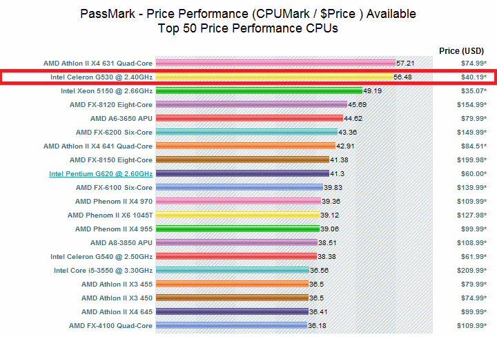 CPU Price Performance Chart